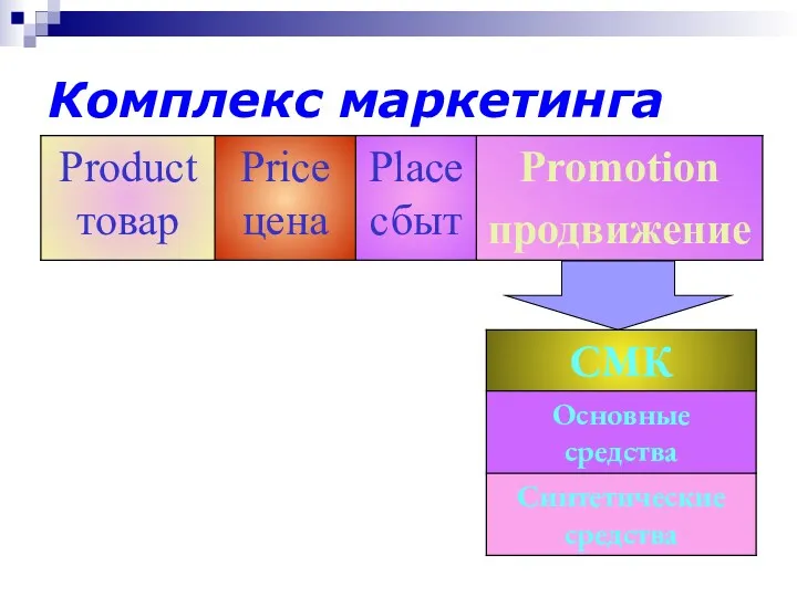 Комплекс маркетинга