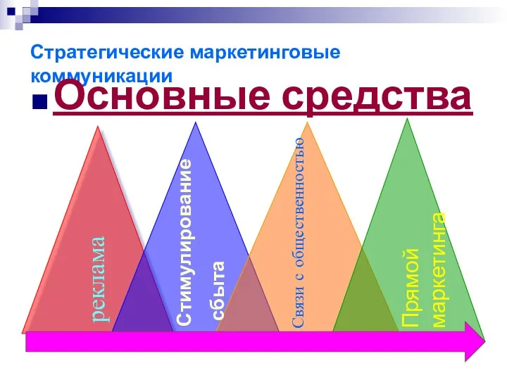 Стратегические маркетинговые коммуникации Основные средства реклама Стимулирование сбыта Связи с общественностью Прямой маркетинга