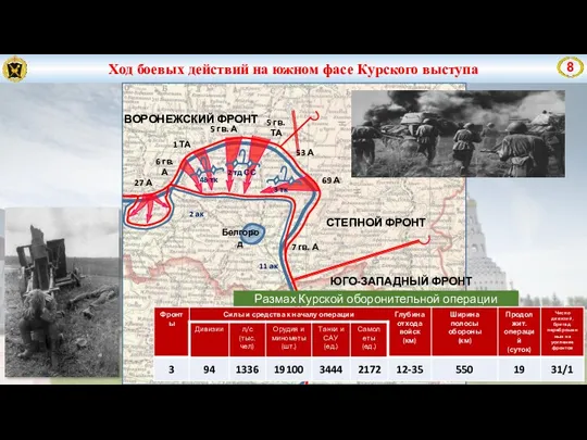 Ход боевых действий на южном фасе Курского выступа ВОРОНЕЖСКИЙ ФРОНТ