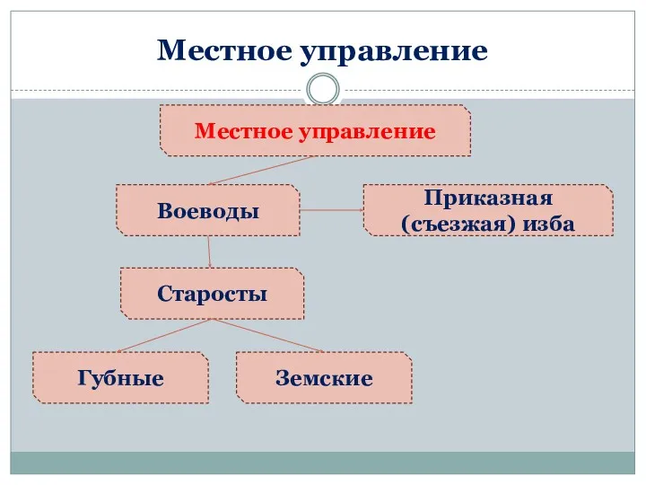 Местное управление Местное управление Воеводы Старосты Губные Земские Приказная (съезжая) изба