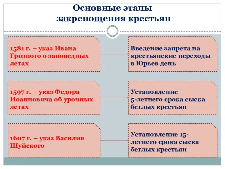 Основные этапы закрепощения крестьян 1581 г. – указ Ивана Грозного