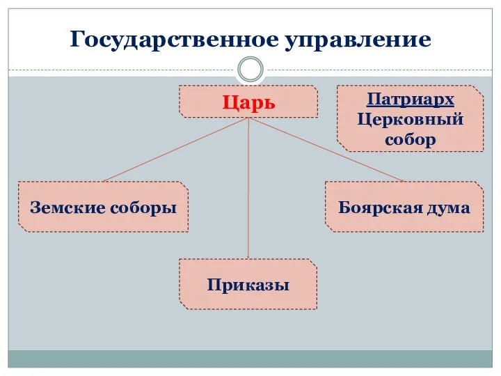 Государственное управление Царь Земские соборы Патриарх Церковный собор Приказы Боярская дума