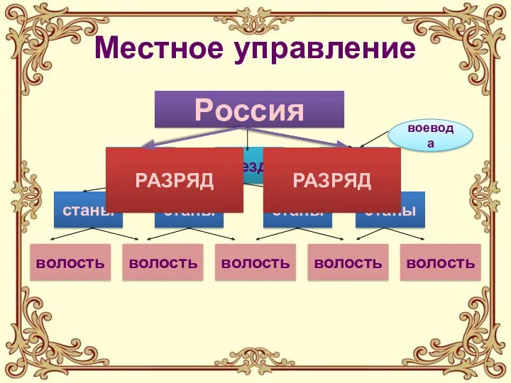 Местное управление Россия уезд уезд уезд станы станы станы волость