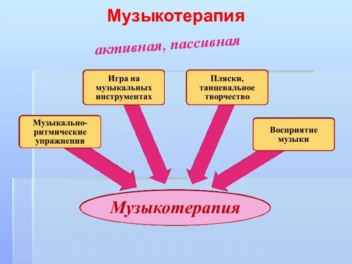 Музыкотерапия активная, пассивная