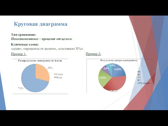 Тип сравнения: Покомпонентное – процент от целого. Ключевые слова: «доля»,