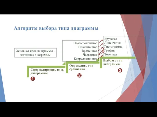 ❶ ❸ ❷ Основная идея диаграммы – заголовок диаграммы Покомпонентное