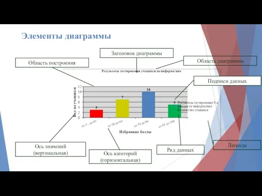 Область диаграммы Область построения Легенда Заголовок диаграммы Ось категорий (горизонтальная)