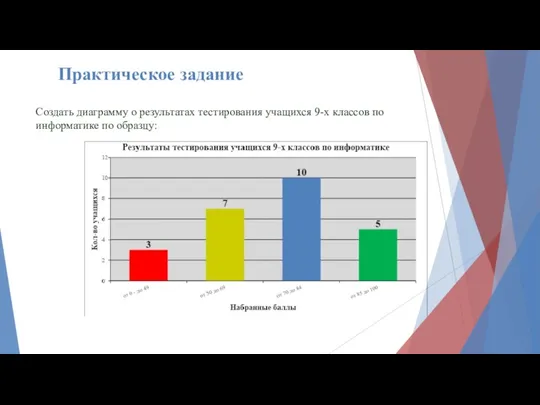 Создать диаграмму о результатах тестирования учащихся 9-х классов по информатике по образцу: Практическое задание