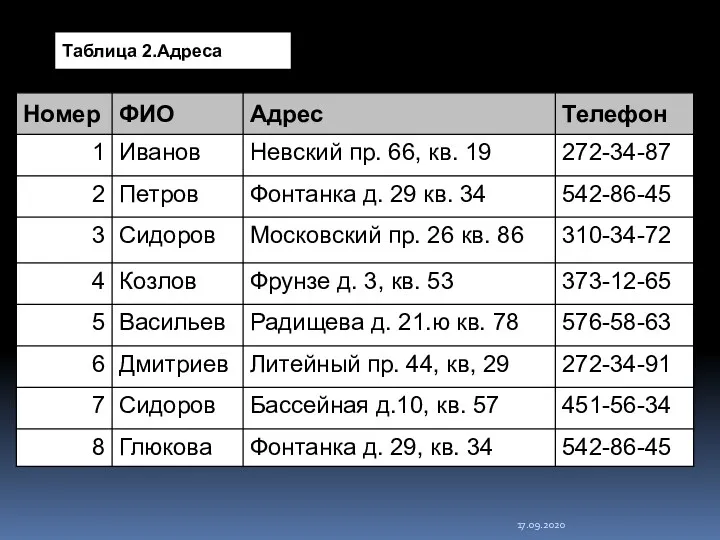 17.09.2020 Таблица 2.Адреса