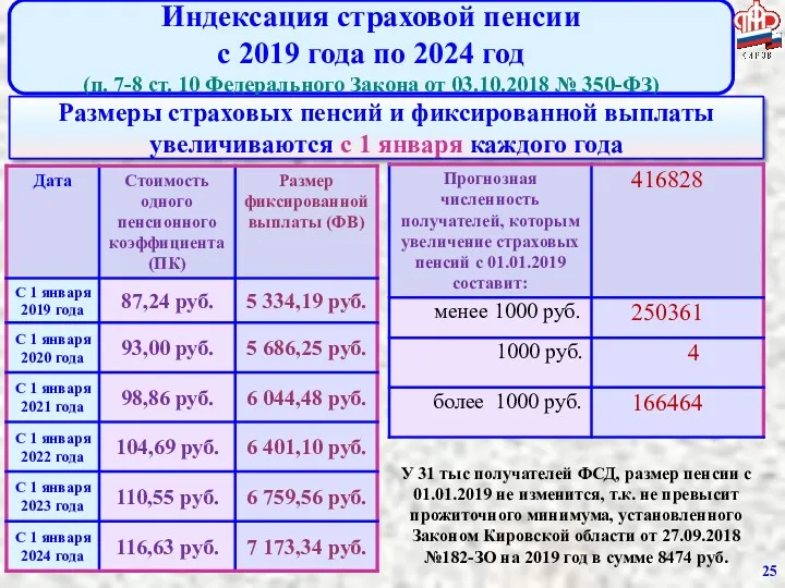 Индексация страховой пенсии c 2019 года по 2024 год (п.