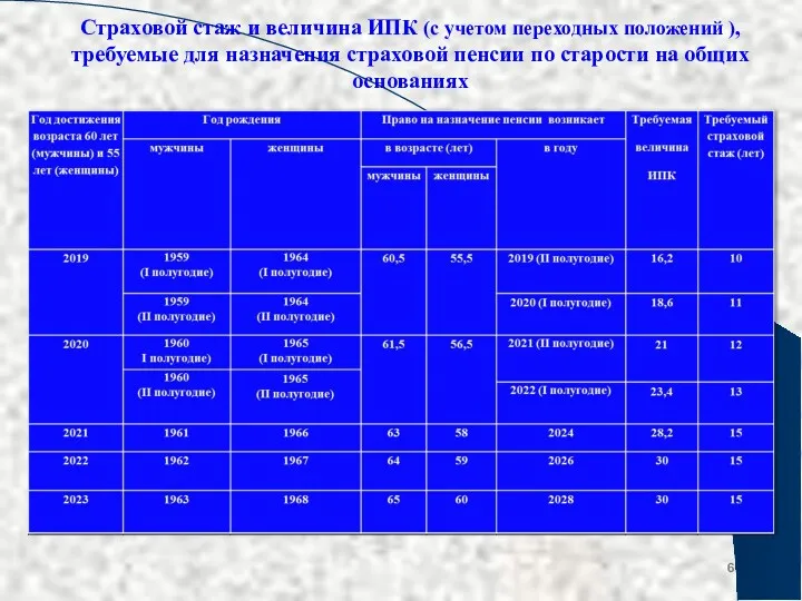 Страховой стаж и величина ИПК (с учетом переходных положений ),