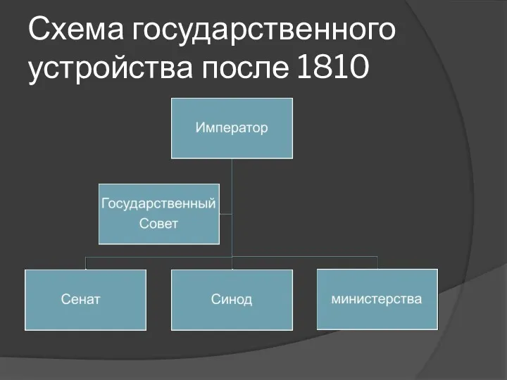 Схема государственного устройства после 1810