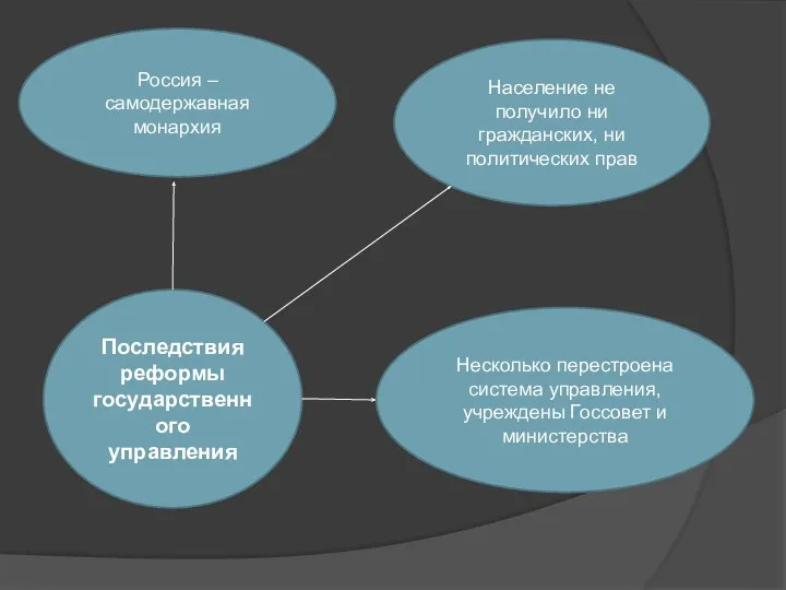 Последствия реформы государственного управления Население не получило ни гражданских, ни