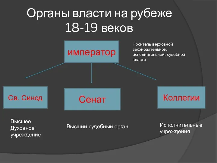 Органы власти на рубеже 18-19 веков император Носитель верховной законодательной,