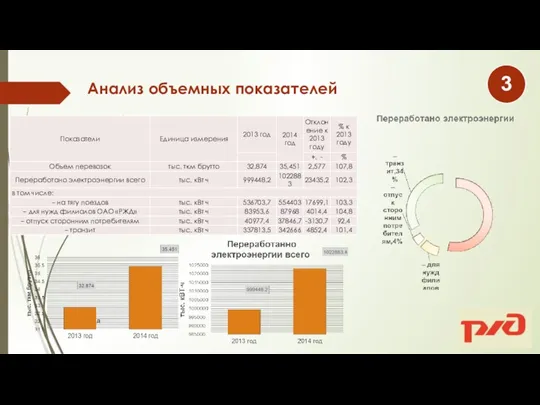 Анализ объемных показателей