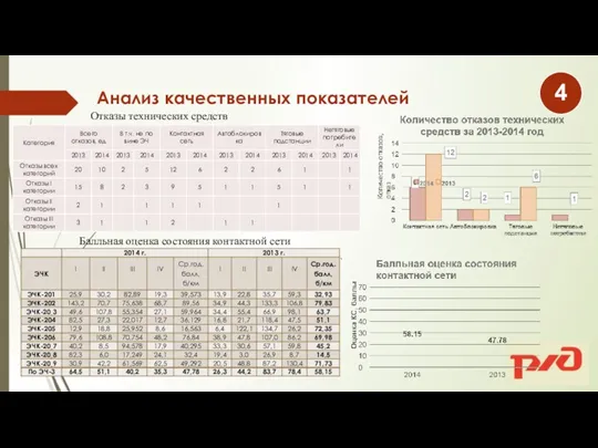 Анализ качественных показателей Отказы технических средств Балльная оценка состояния контактной сети