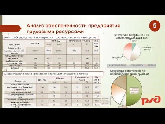 Анализ обеспеченности предприятия трудовыми ресурсами Анализ обеспеченности предприятия персоналом по