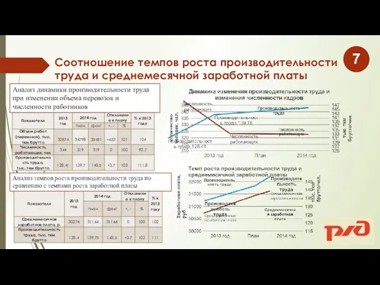 Соотношение темпов роста производительности труда и среднемесячной заработной платы Анализ