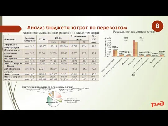 Анализ бюджета затрат по перевозкам Анализ эксплуатационных расходов по элементам затрат