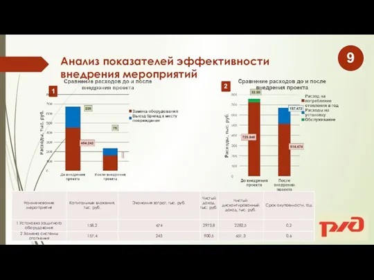 Анализ показателей эффективности внедрения мероприятий