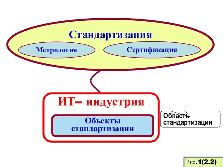 Стандартизация Метрология Сертификация ИТ– индустрия Область стандартизации Объекты стандартизации Рис.1(2.2)