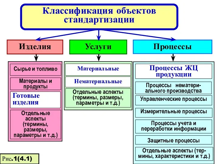 Классификация объектов стандартизации Изделия Услуги Процессы Сырье и топливо Материалы