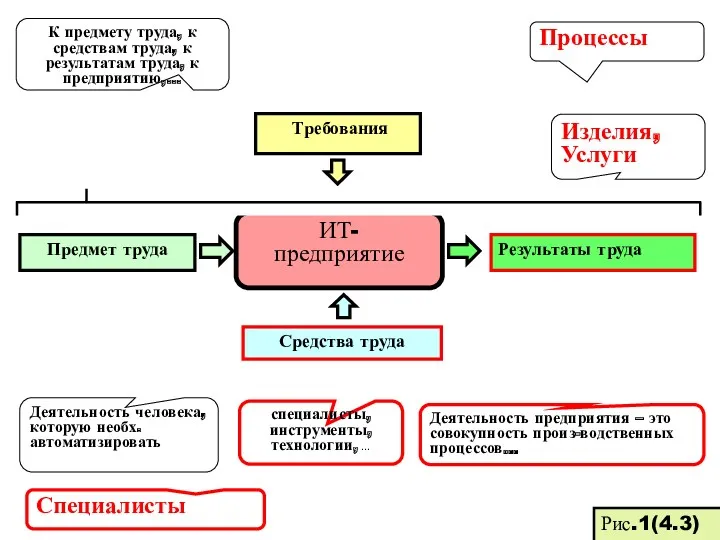 ИТ- предприятие Результаты труда Предмет труда Средства труда Требования К