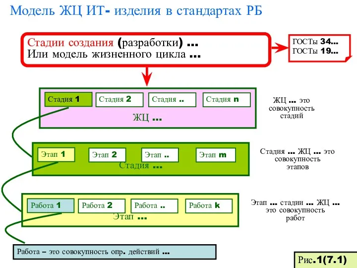 Модель ЖЦ ИТ- изделия в стандартах РБ Стадии создания (разработки)