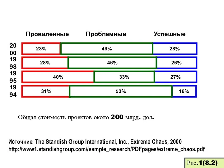 2000 1998 1995 1994 28% 23% 49% 26% 28% 46%