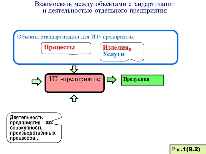 Объекты стандартизации для ИТ- предприятия ИТ -предприятие Продукция Изделия, Услуги