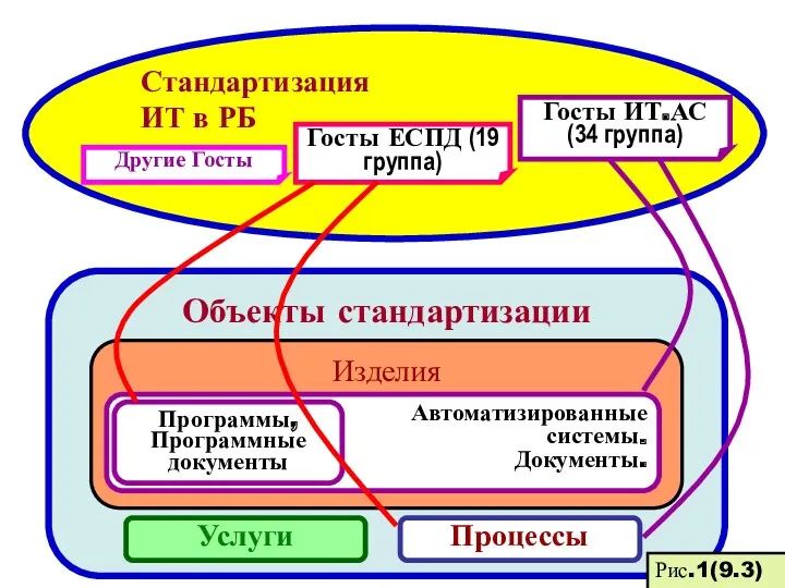 Объекты стандартизации Изделия Стандартизация ИТ в РБ Госты ЕСПД (19