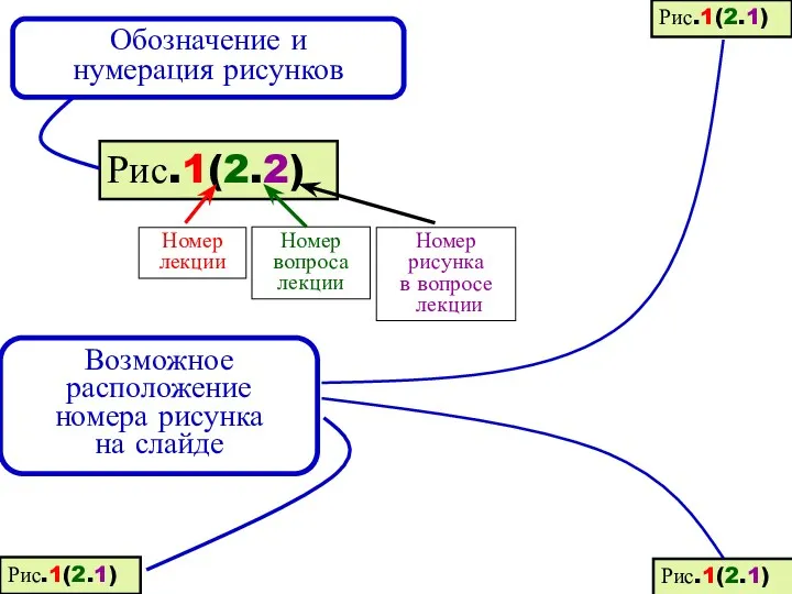 Обозначение и нумерация рисунков Рис.1(2.2) Возможное расположение номера рисунка на слайде Рис.1(2.1) Рис.1(2.1) Рис.1(2.1)