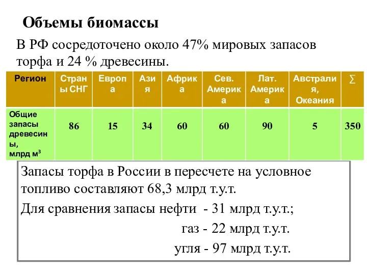 Объемы биомассы В РФ сосредоточено около 47% мировых запасов торфа