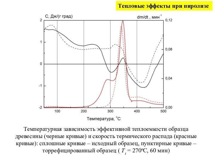 Температурная зависимость эффективной теплоемкости образца древесины (черные кривые) и скорость