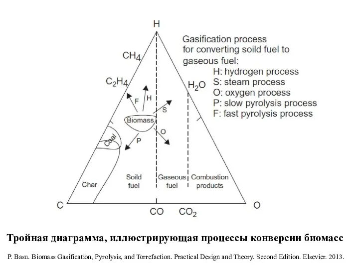 Тройная диаграмма, иллюстрирующая процессы конверсии биомасс P. Basu. Biomass Gasification,
