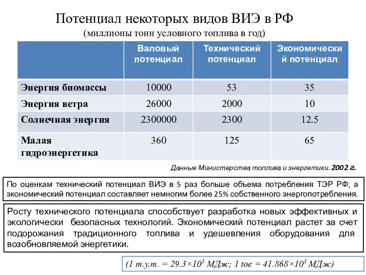 Потенциал некоторых видов ВИЭ в РФ (миллионы тонн условного топлива