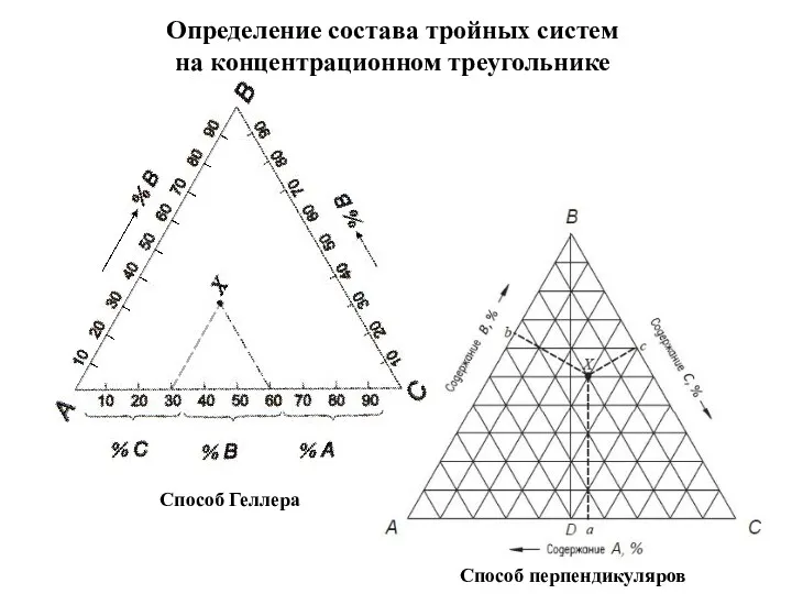 Способ перпендикуляров Способ Геллера Определение состава тройных систем на концентрационном треугольнике