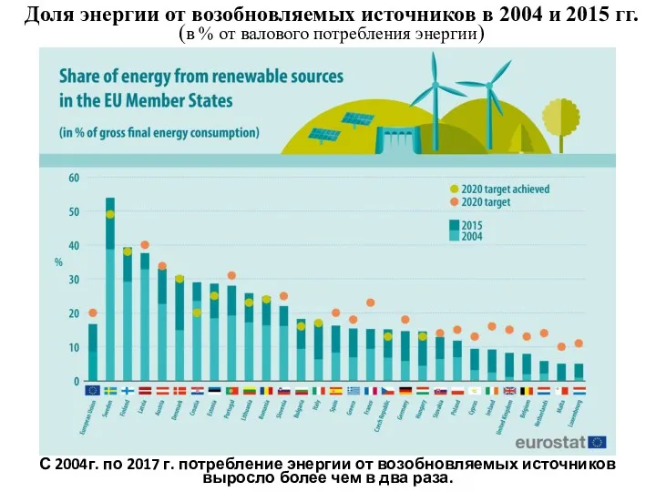 Доля энергии от возобновляемых источников в 2004 и 2015 гг.