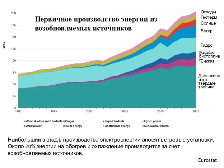 Наибольший вклад в производство электроэнергии вносят ветровые установки. Около 20%