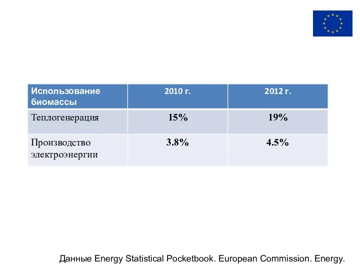 Данные Energy Statistical Pocketbook. European Commission. Energy.