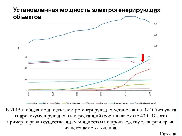 Установленная мощность электрогенерирующих объектов В 2015 г. общая мощность электрогенерирующих