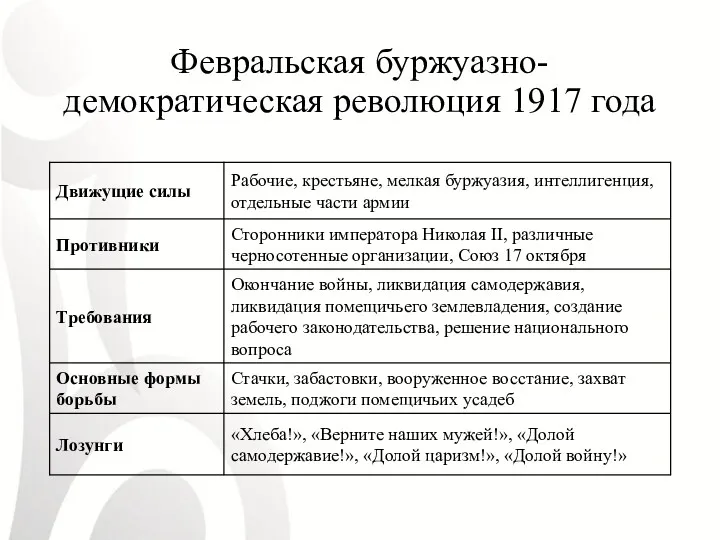 Февральская буржуазно-демократическая революция 1917 года