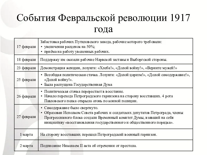 События Февральской революции 1917 года