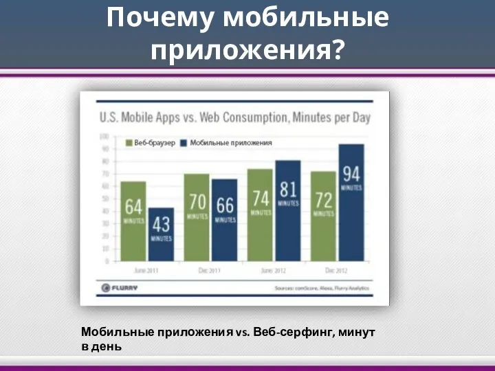 Почему мобильные приложения? Мобильные приложения vs. Веб-серфинг, минут в день