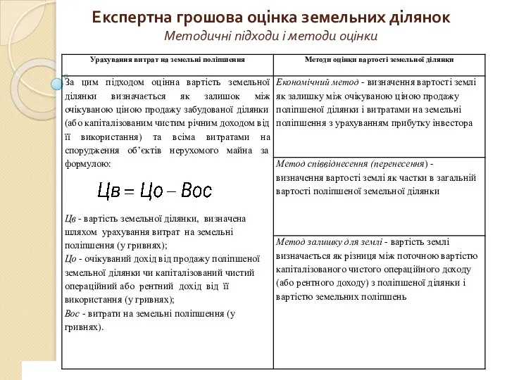 Експертна грошова оцінка земельних ділянок Методичні підходи і методи оцінки www.сайт_компании.ру Company Logo 1 ,