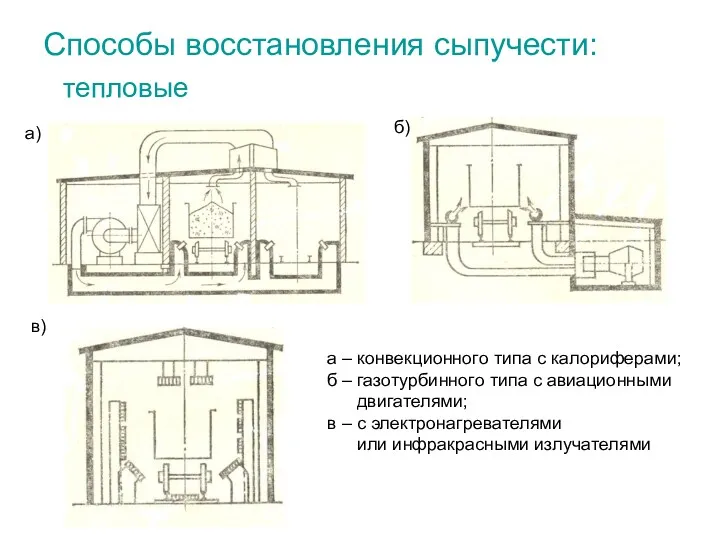 Способы восстановления сыпучести: тепловые а) б) в) а – конвекционного