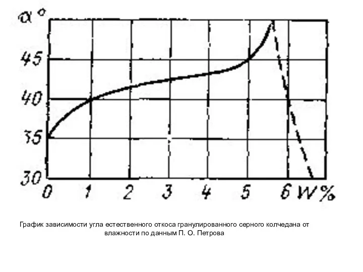 График зависимости угла естественного откоса гра­нулированного серного колчедана от влажности по данным П. О. Петрова