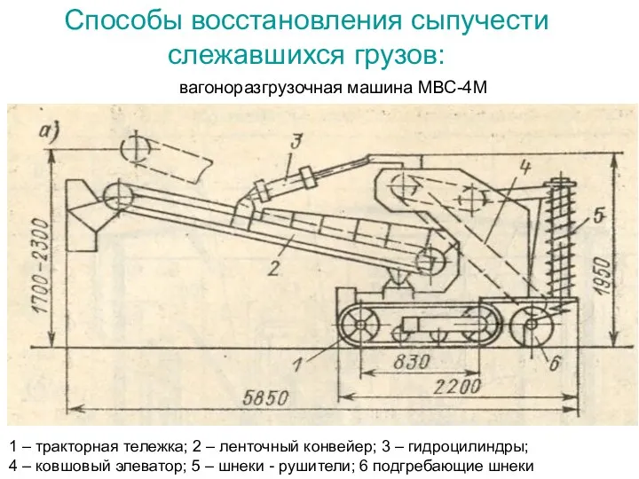 Способы восстановления сыпучести слежавшихся грузов: вагоноразгрузочная машина МВС-4М 1 –