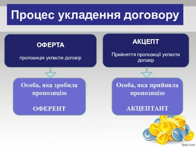 Процес укладення договору ОФЕРТА пропозиція укласти договір АКЦЕПТ Прийняття пропозиції