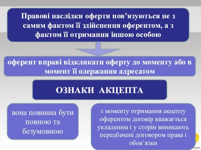 Правові наслідки оферти пов’язуються не з самим фактом її здійснення